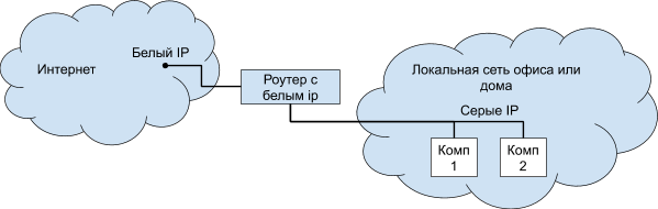 Порты (TCP, UDP) – что это такое, какие бывают, как открыть, закрыть и пробросить порт