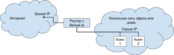 Hairpin nat. Проброс портов схема. Nat проброс. Серые адреса. Схема проброс облака.